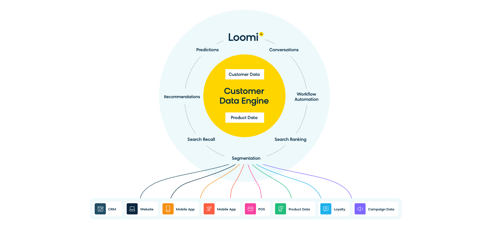 Bloomreach's Loomi Diagram