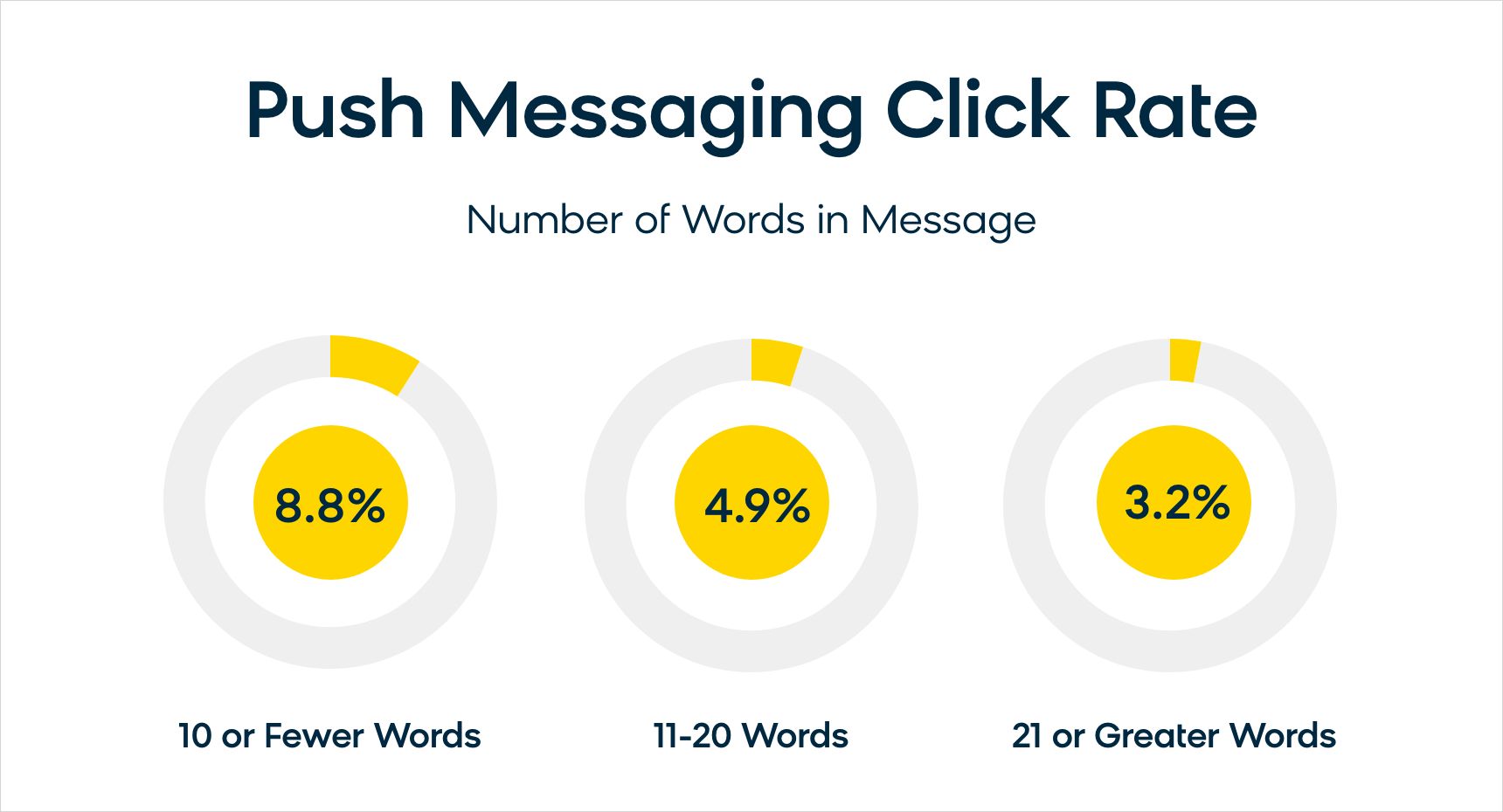 The push messaging click rate varies depending on the number of words used in a message