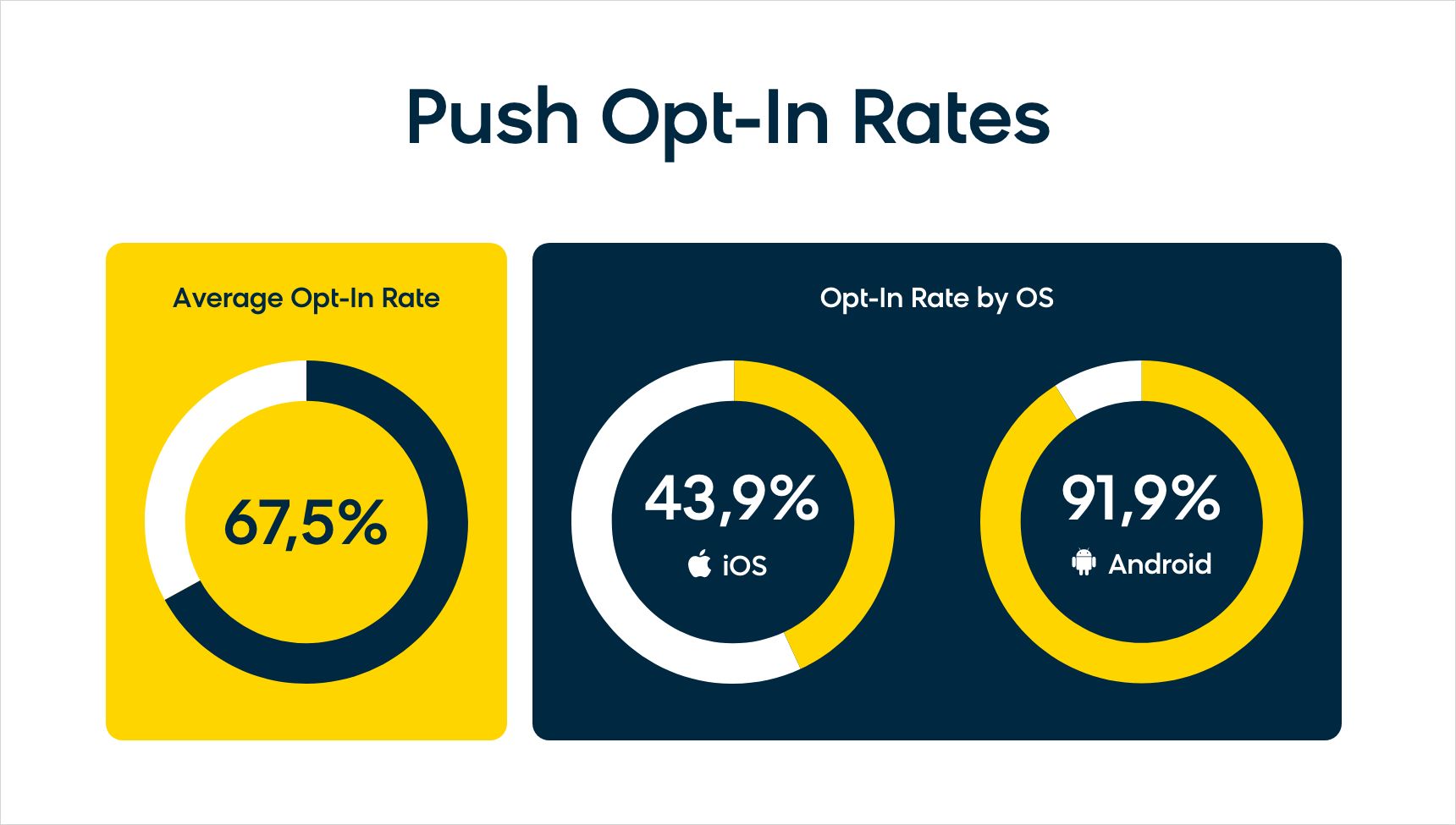 Android users have an exceptionally high average opt-in rate of 91% with the automatic push notifications opt-in model, while the average opt-in rate for iOS is just below 44%.