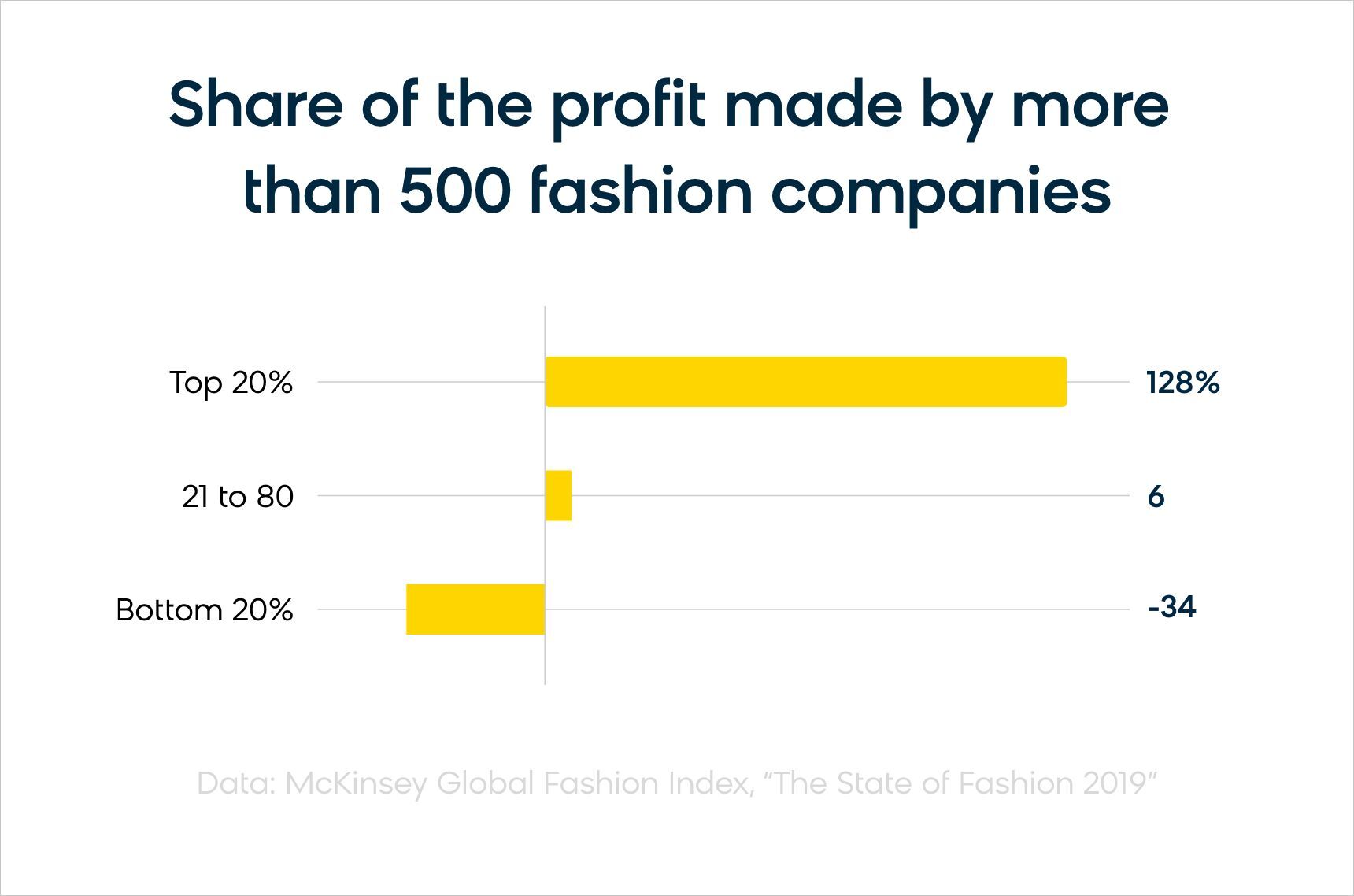 The McKinsey Global Fashion Index found that the top 20% of fashion businesses generated 144% of the industry’s profits.