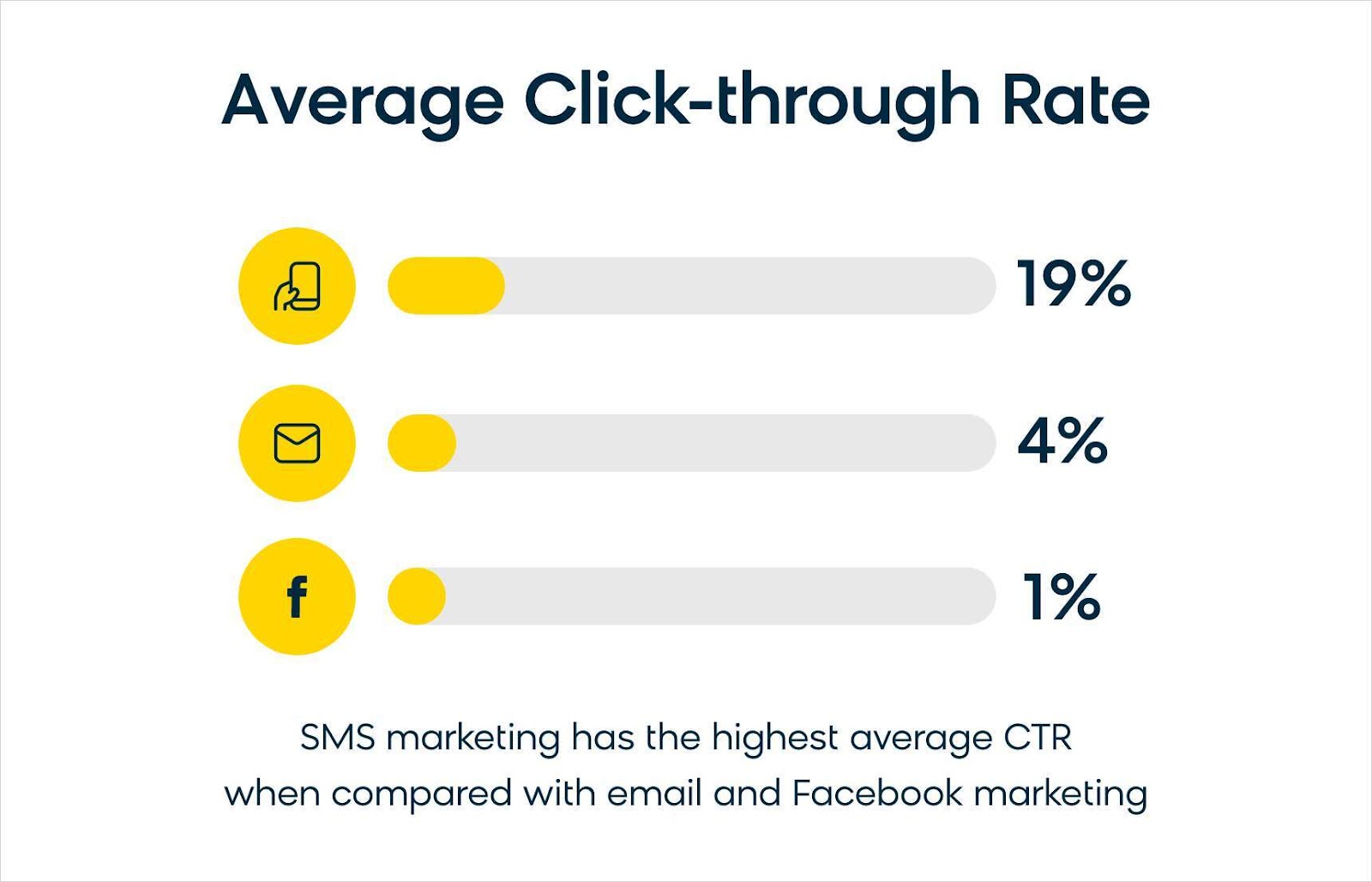 SMS marketing yields an impressive click-through rate (CTR) of 19%.