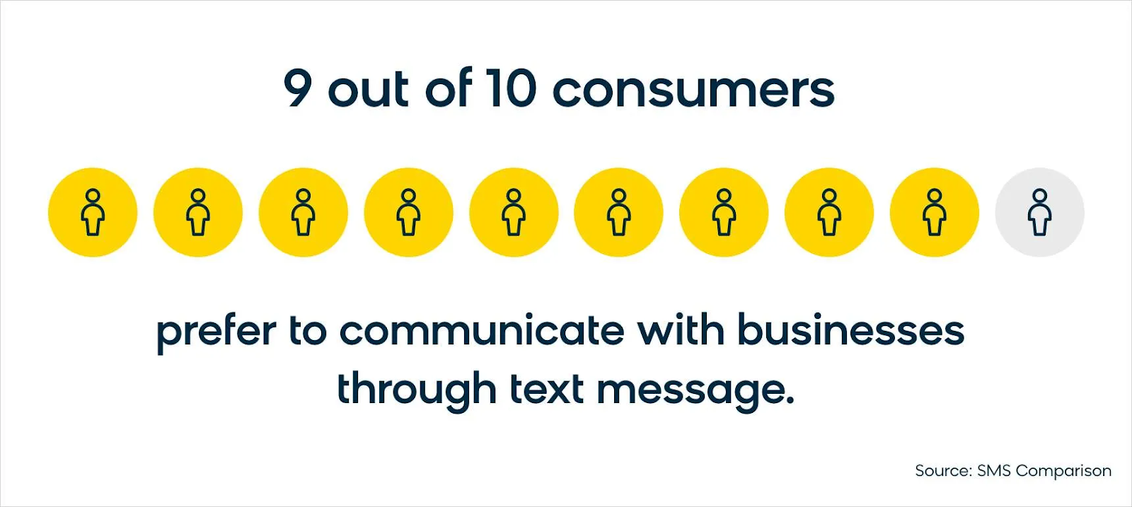 9 out of 10 customers prefer to communicate with businesses through text message