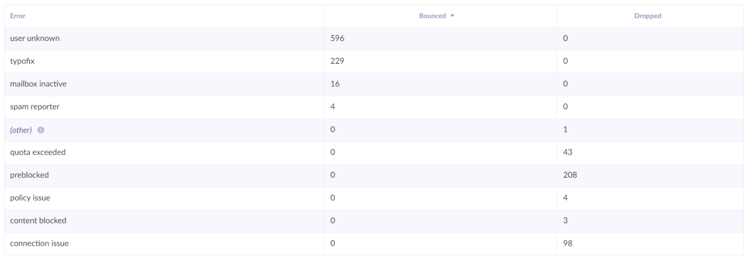 email analytics - bounce report