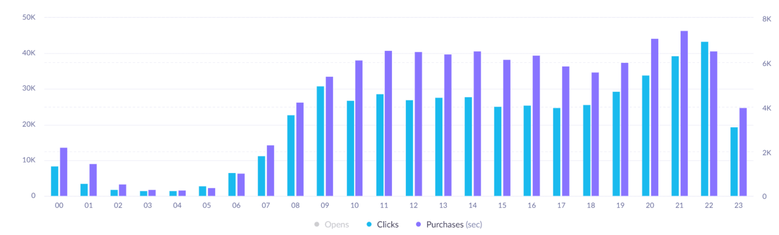 email analytics - click purchase report