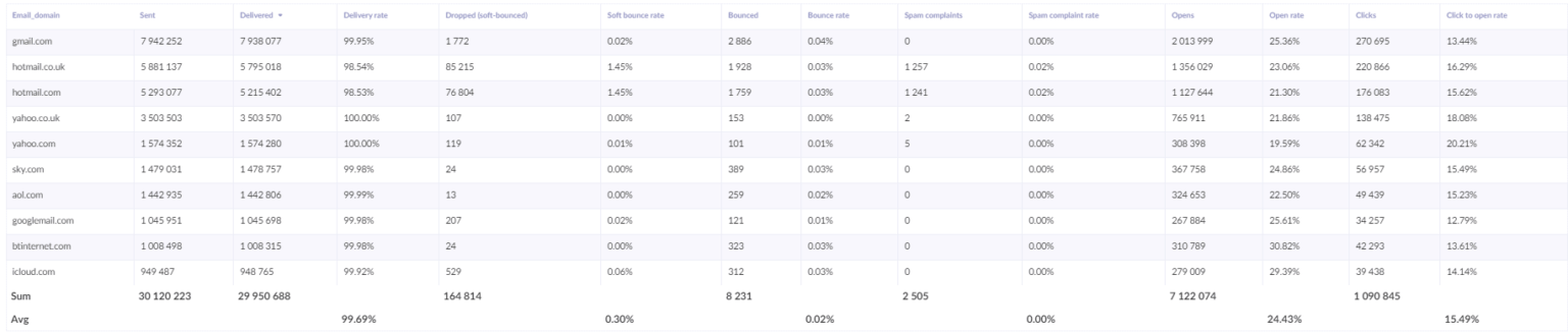 email analytics - domain report