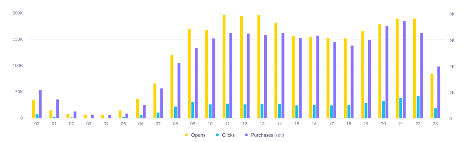 email analytics - open click purchase report