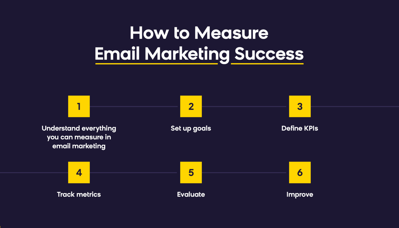 A six step process for how companies can measure email marketing success