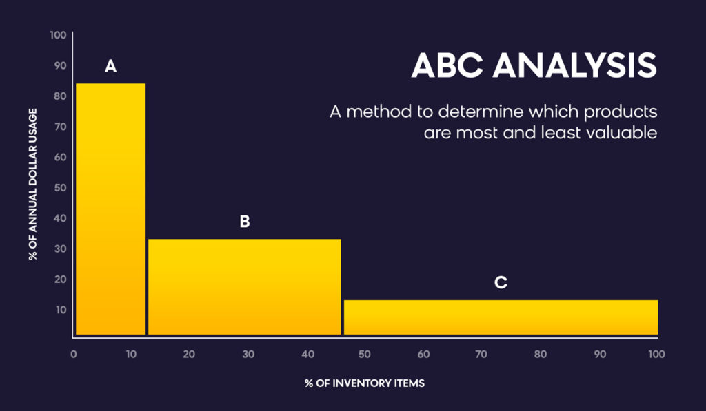 Inventory Management Techniques: ABC Analysis