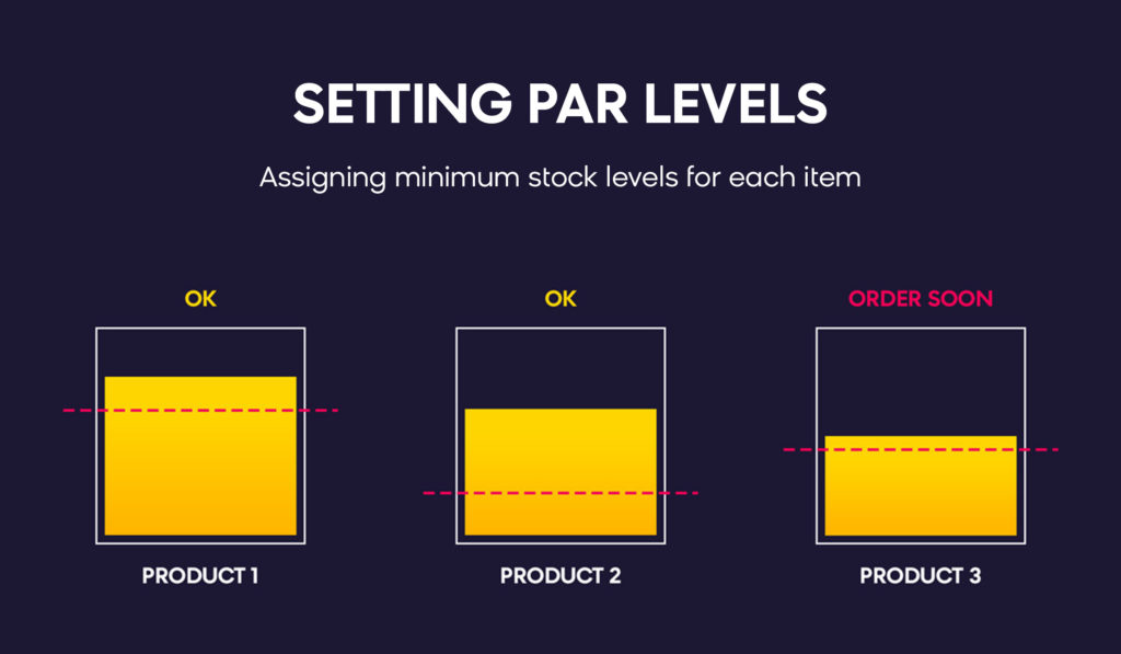 Inventory Management Techniques: Setting Par Levels