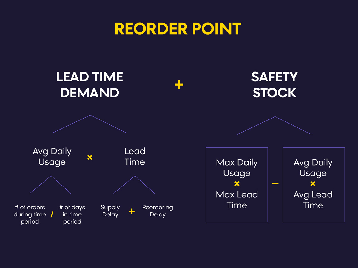 Reorder Point (ROP) calculation