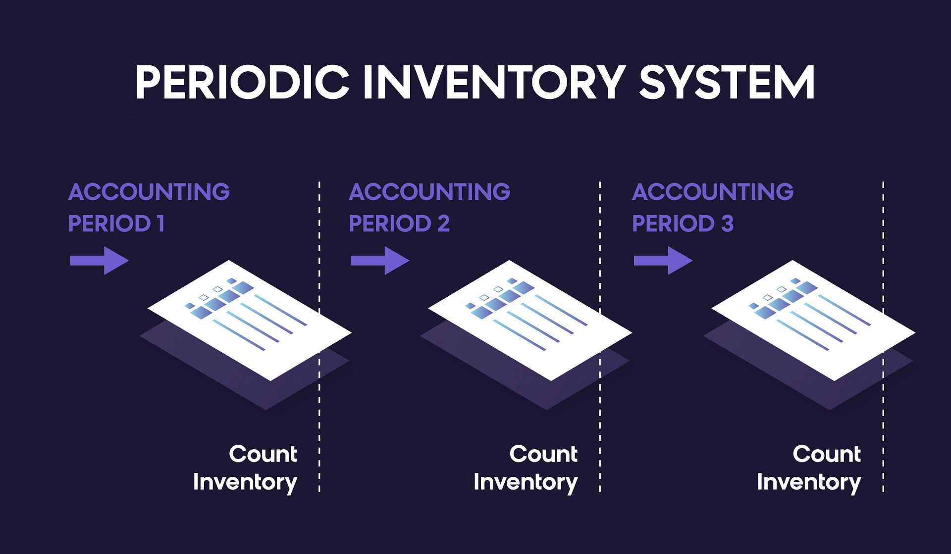 What is a periodic inventory system?
