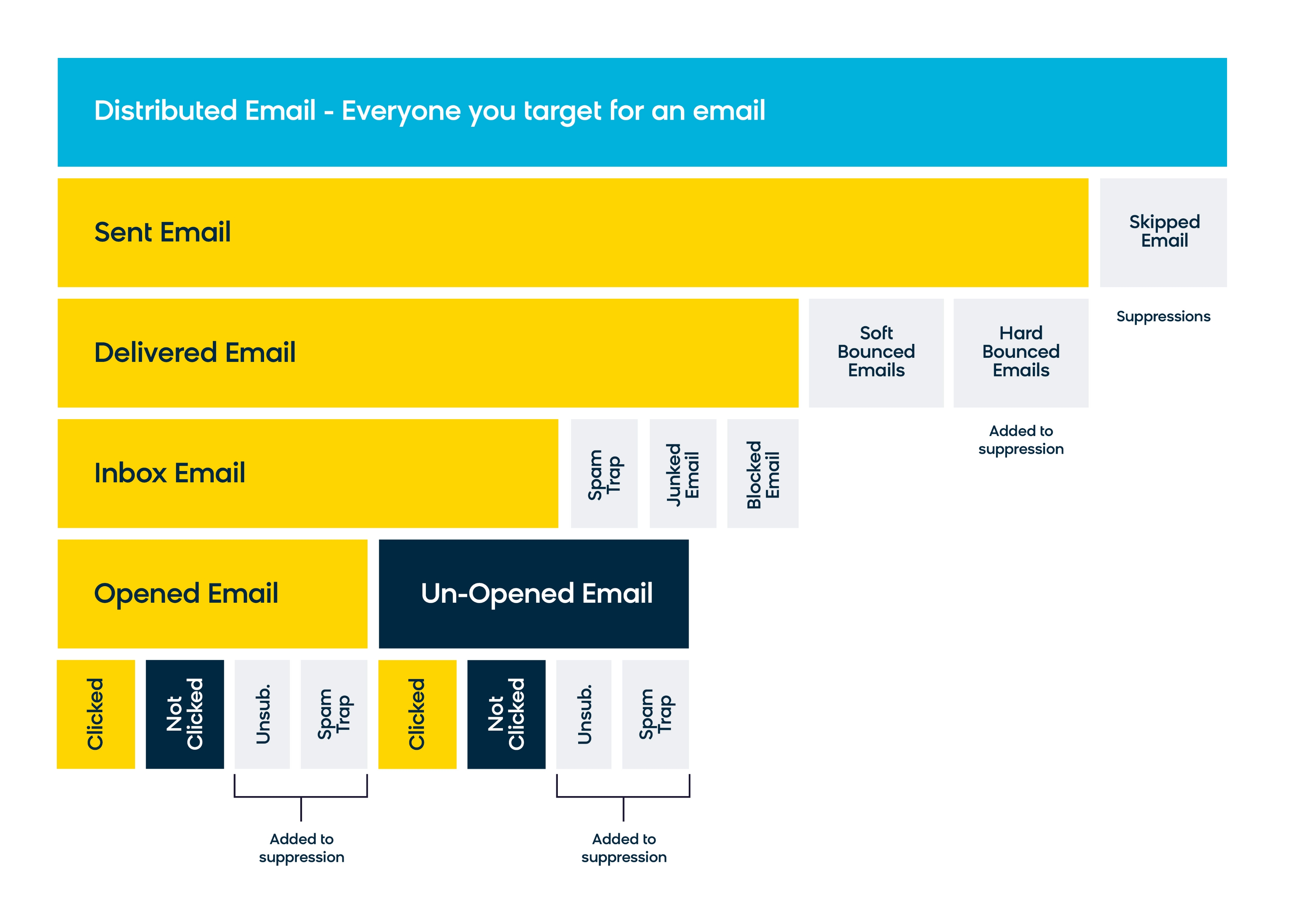 The journey of an email, from building an email campaign to achieving a good inbox placement.