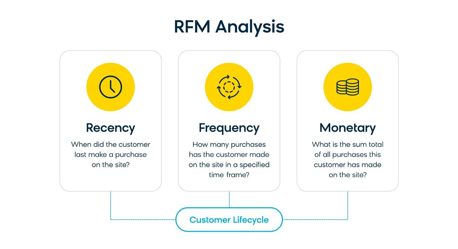 A visual breakdown of RFM analysis, one of the most widely adopted and effective customer segmentation methods
