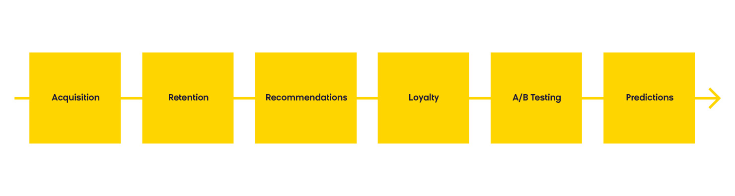 Acquisition -> Recommendation -> Predictions Analytics