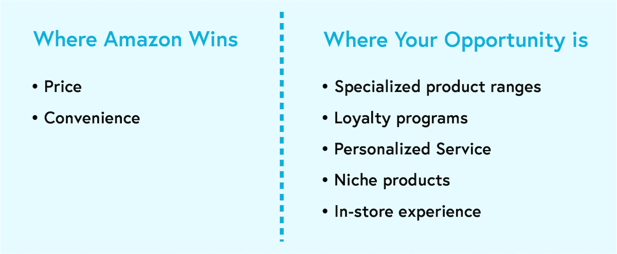 where amazon wins: price and convenience. Versus where your opportunity is: specialized products, loyalty programs, in-store experience