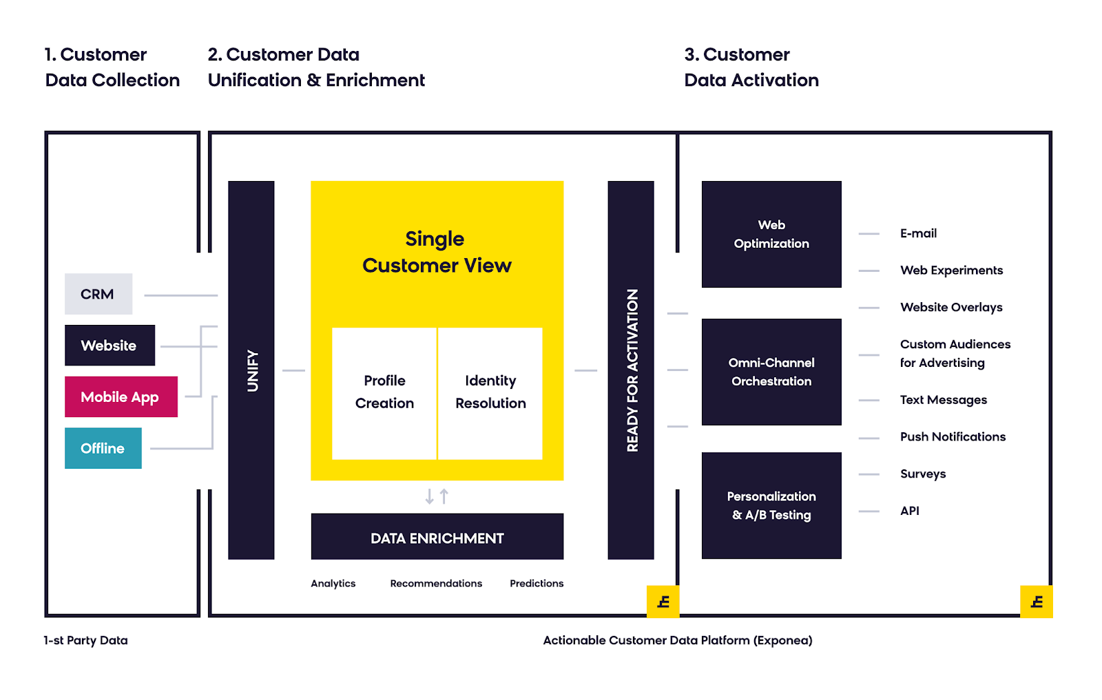 Campaign Customer Data Platform