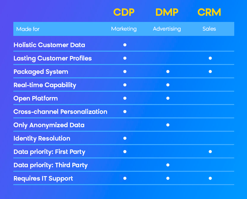 A comparison table showing the similarities and differences between a CDP vs a DMP vs a CRM