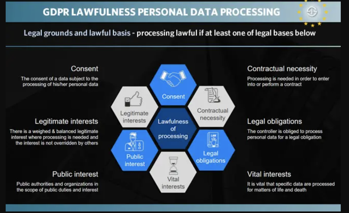 The 5 ways to stay GDPR complaint without obtaining consent: performance of contract, performance of public tasks, legitimate interest, vital interest, and legal obligation.