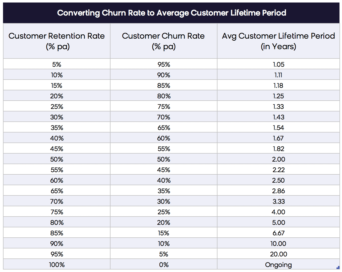 A Table for Converting Churn Rate to Average Customer Lifetime Period