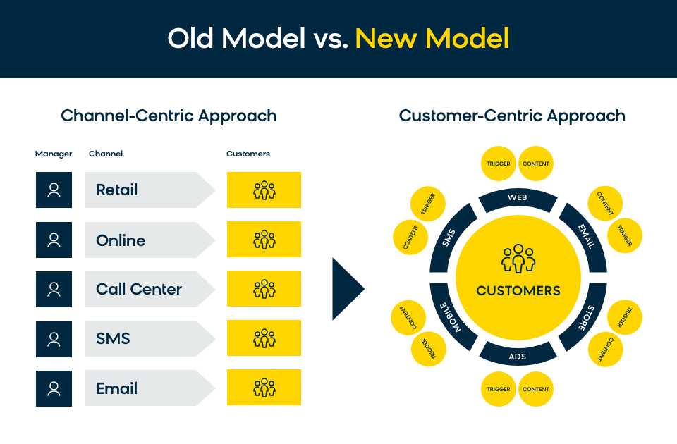 The customer-centric model is a winning approach