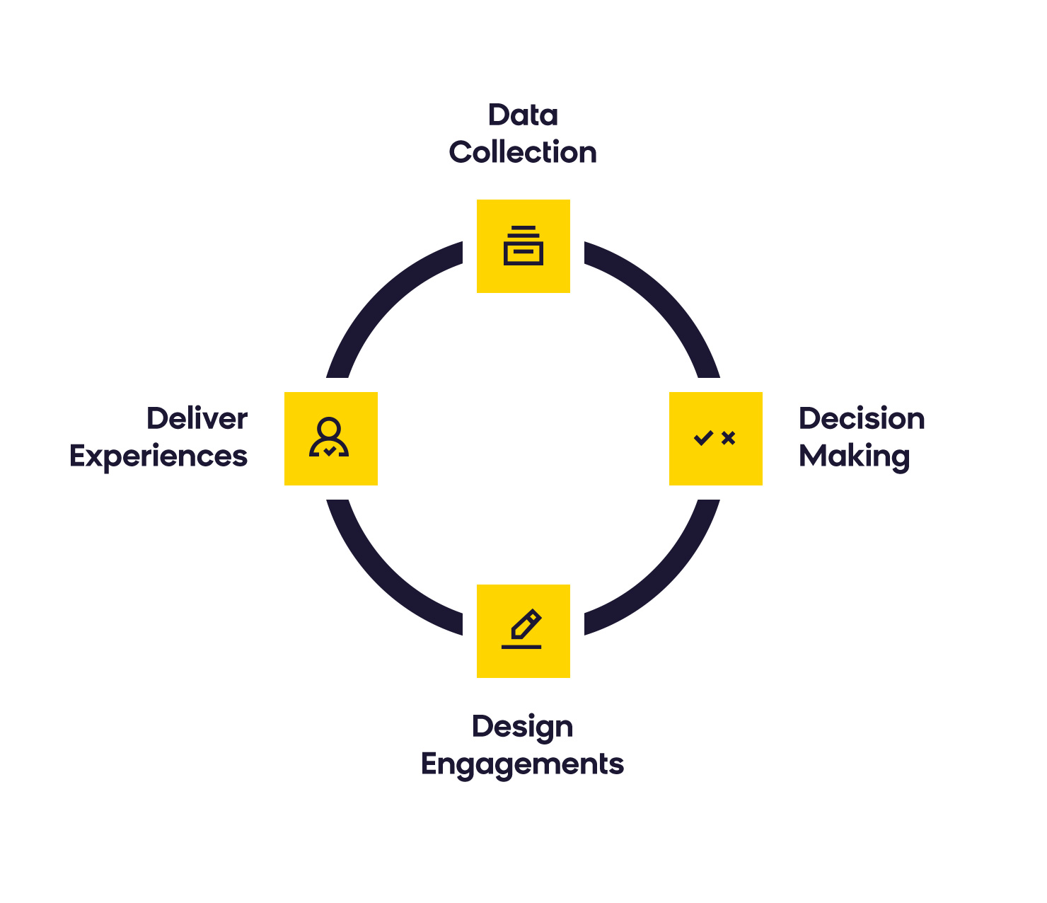 Customer Data Framework