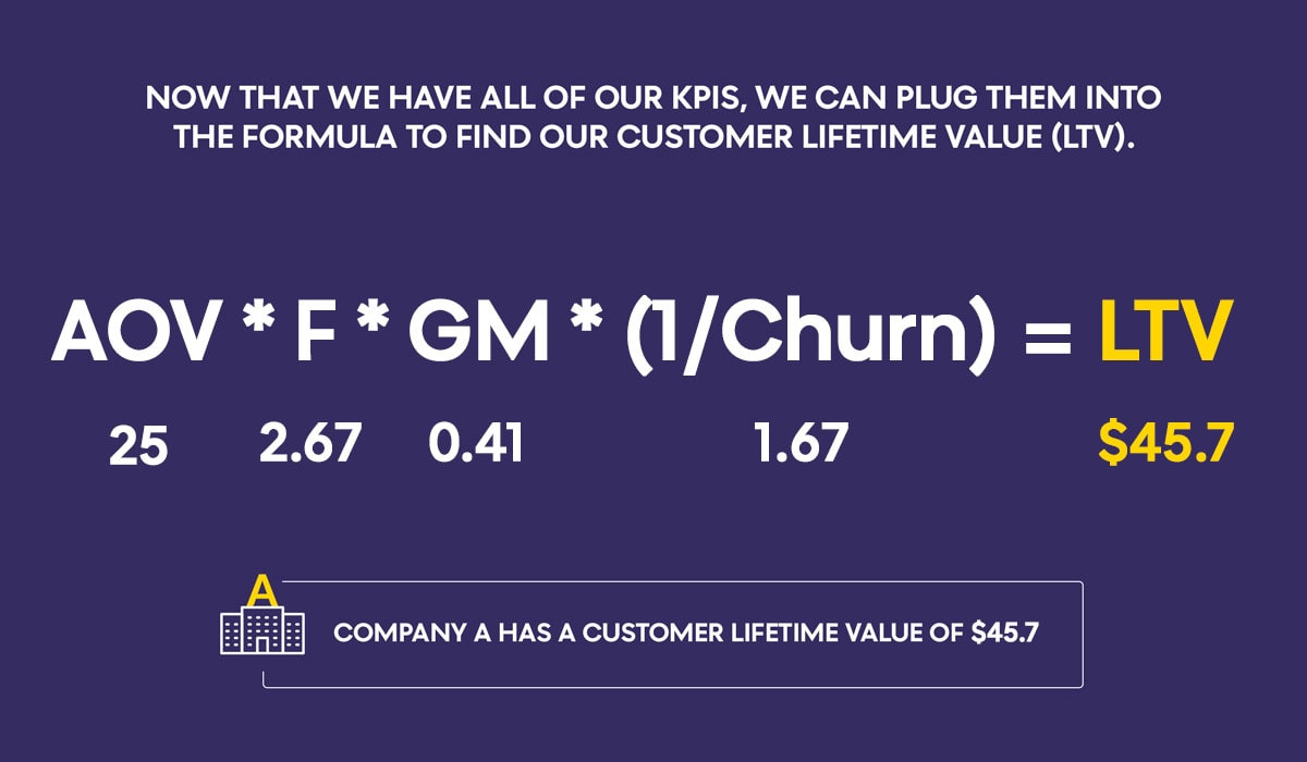 Inputing KPIs Into the Customer Lifetime Value Calculation