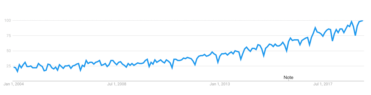 google trends customer experience ecommerce trends