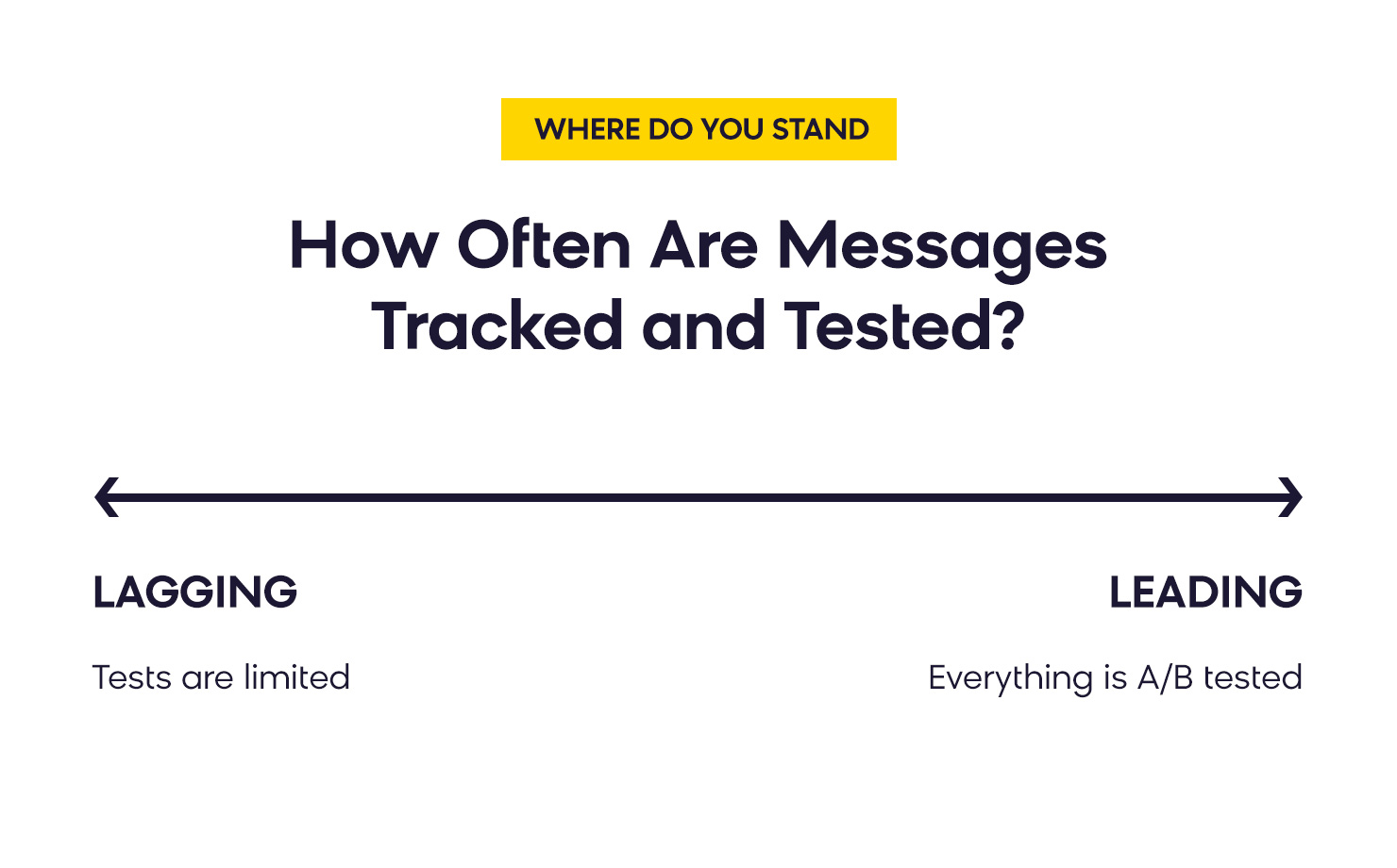 How often are messages tracked and tested?