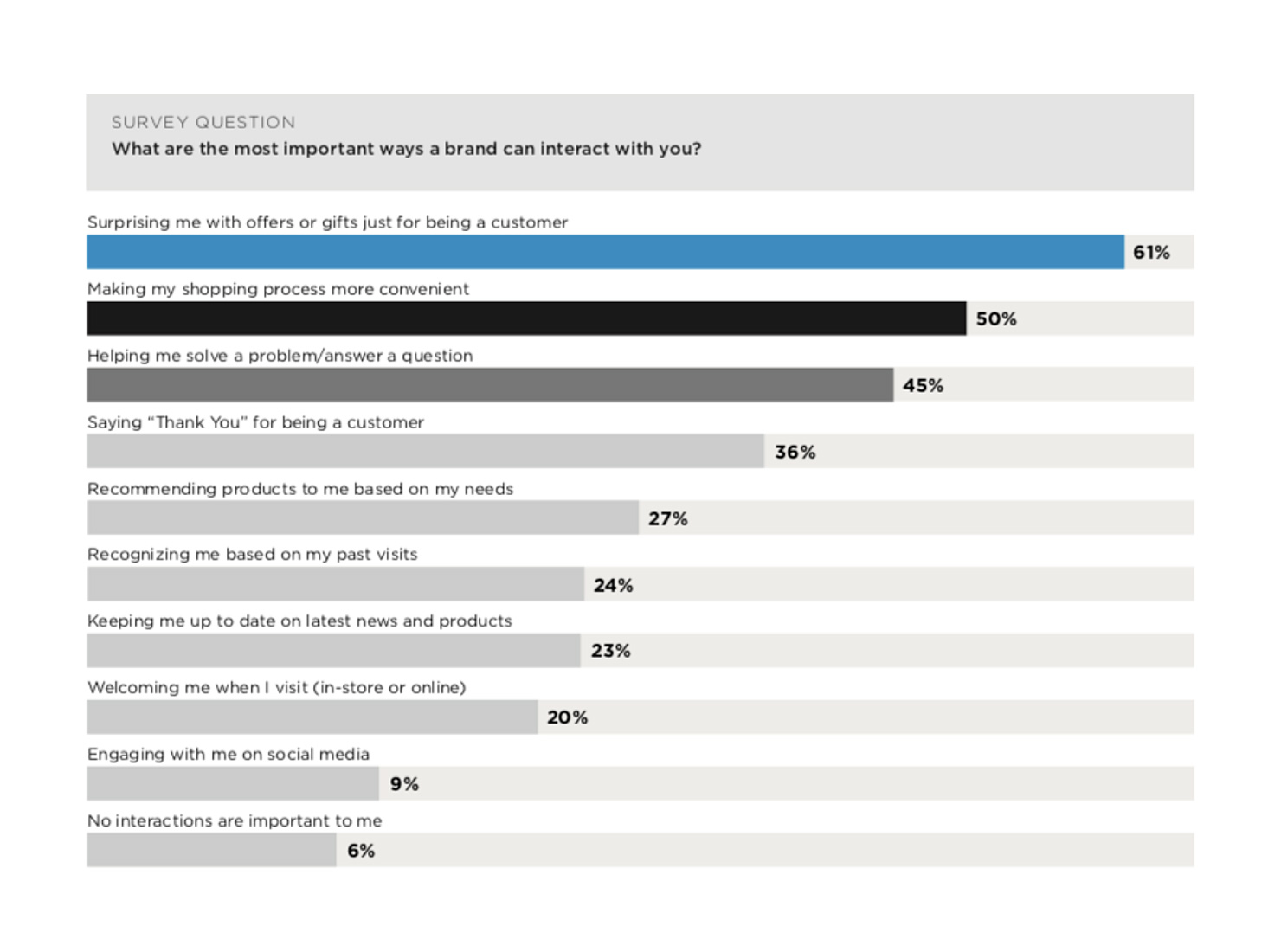 Important ways brands interact with consumers