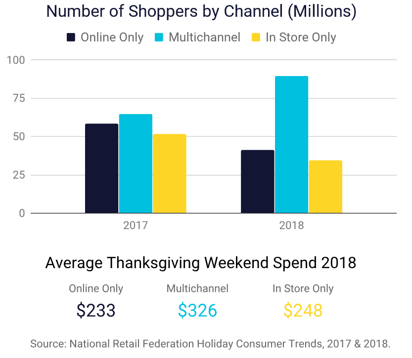 ecommerce best practices shoppers by channel