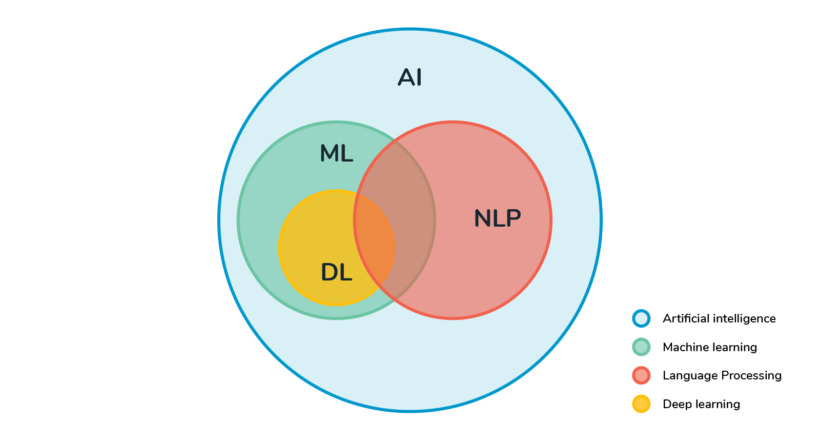 natural language processing