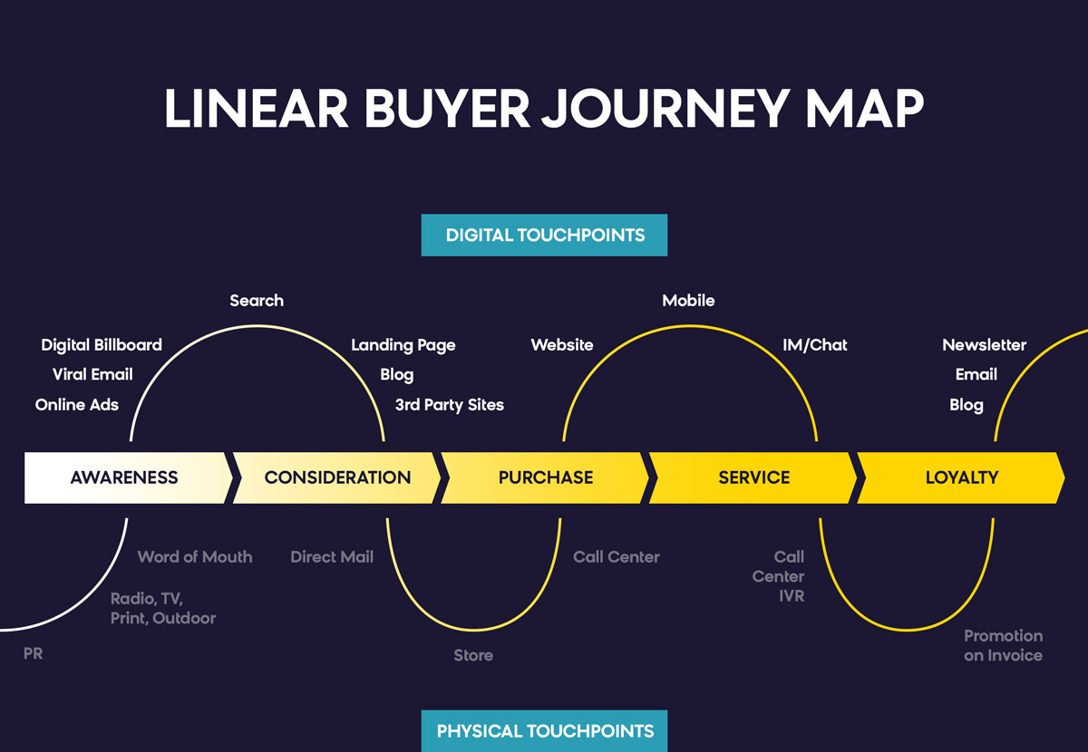 Personalized Product Recommendations: Buyer Journey Map
