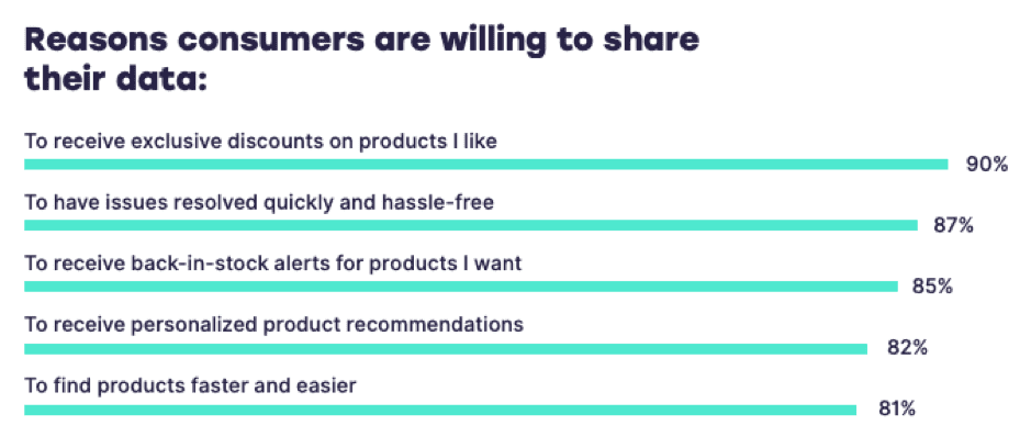 Reasons consumers are willing to share their data