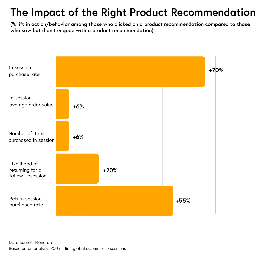 Artificial Intelligence in eCommerce product recommendation