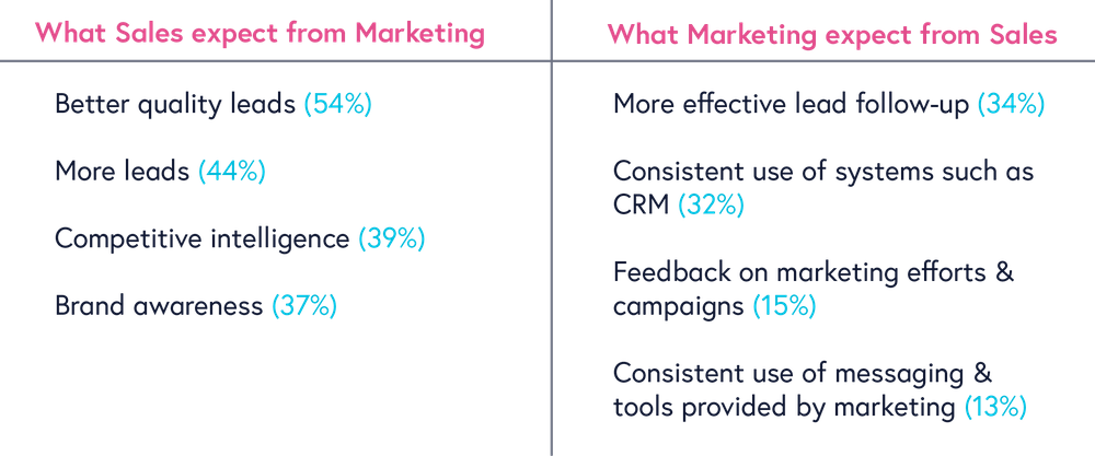 sales and marketing mismatch