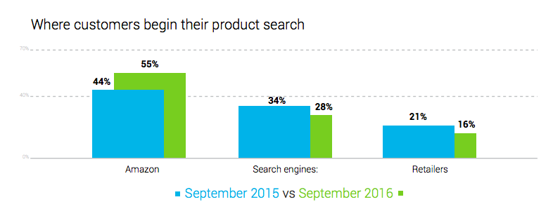 where customer begin their product search