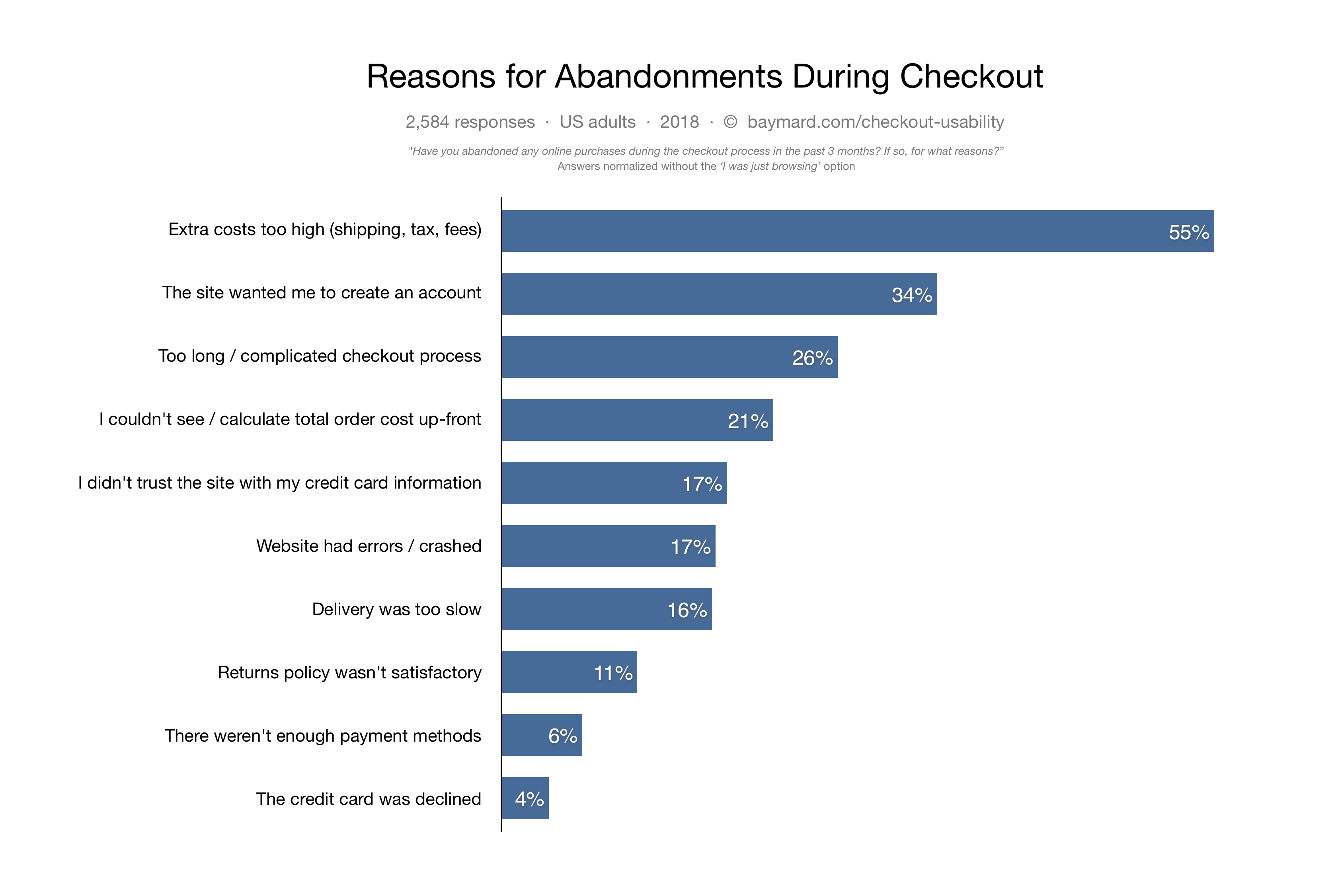 why customers abandon carts