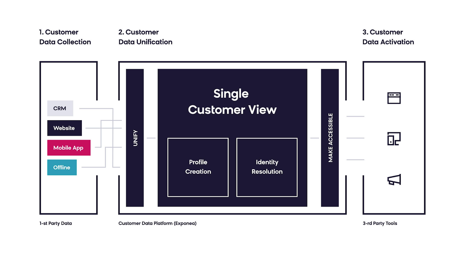 Standalone Customer Data Platform