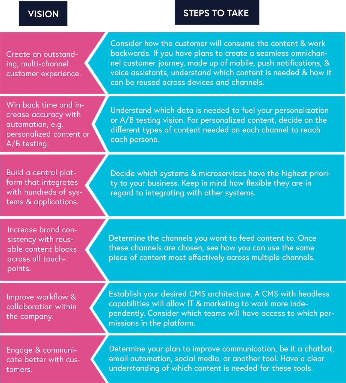 Content Management System Requirements vision steps