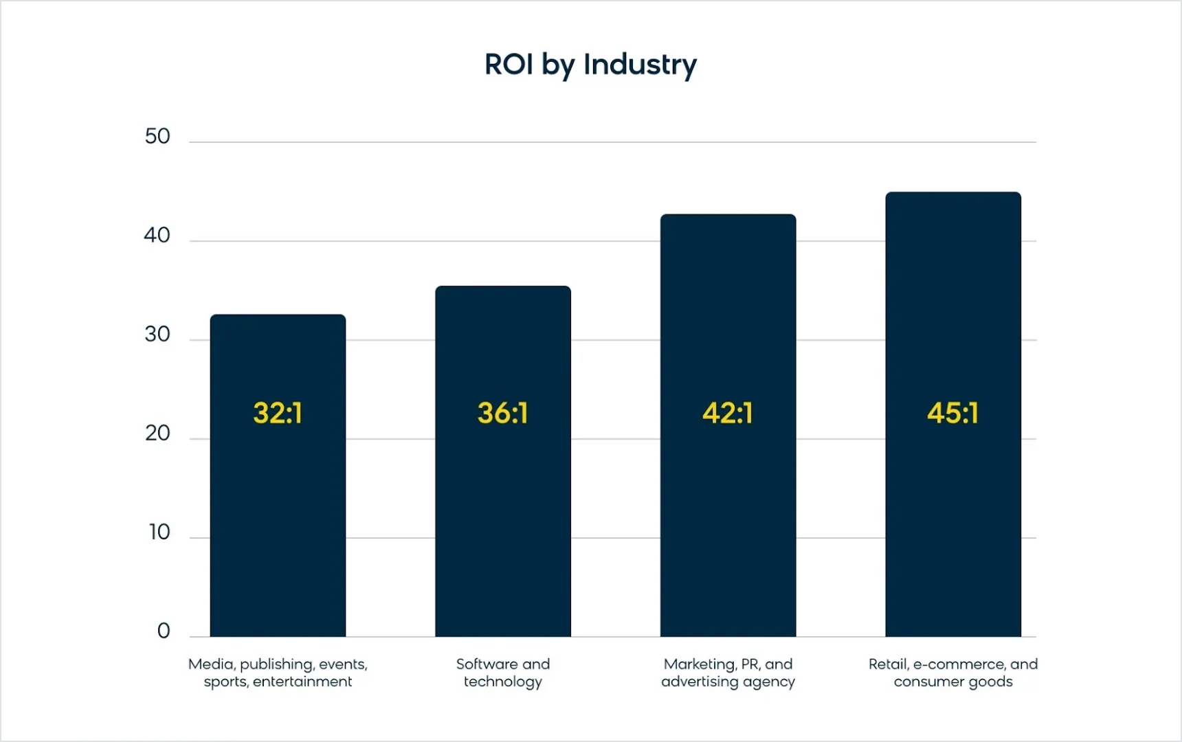 The ROI of sending emails