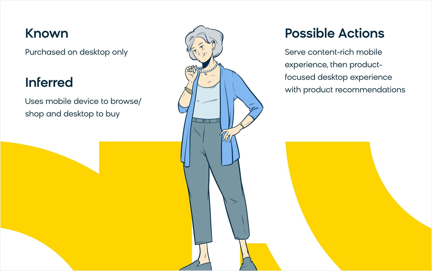 An ideal customer profile based on known and inferred attributes.