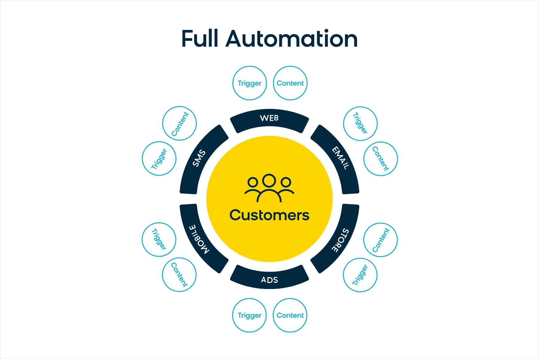 A diagram of full omnichannel marketing automation