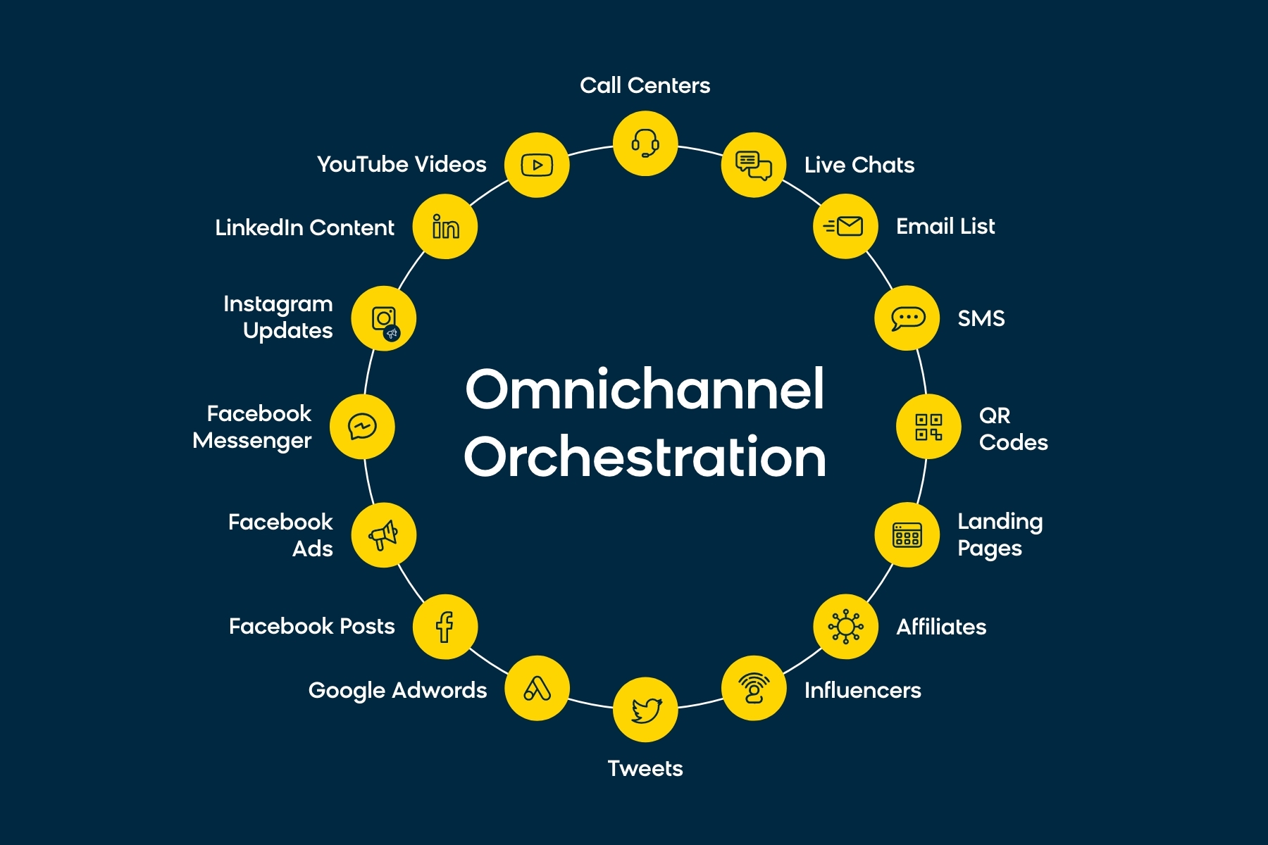 Overview of omnichannel orchestration channels