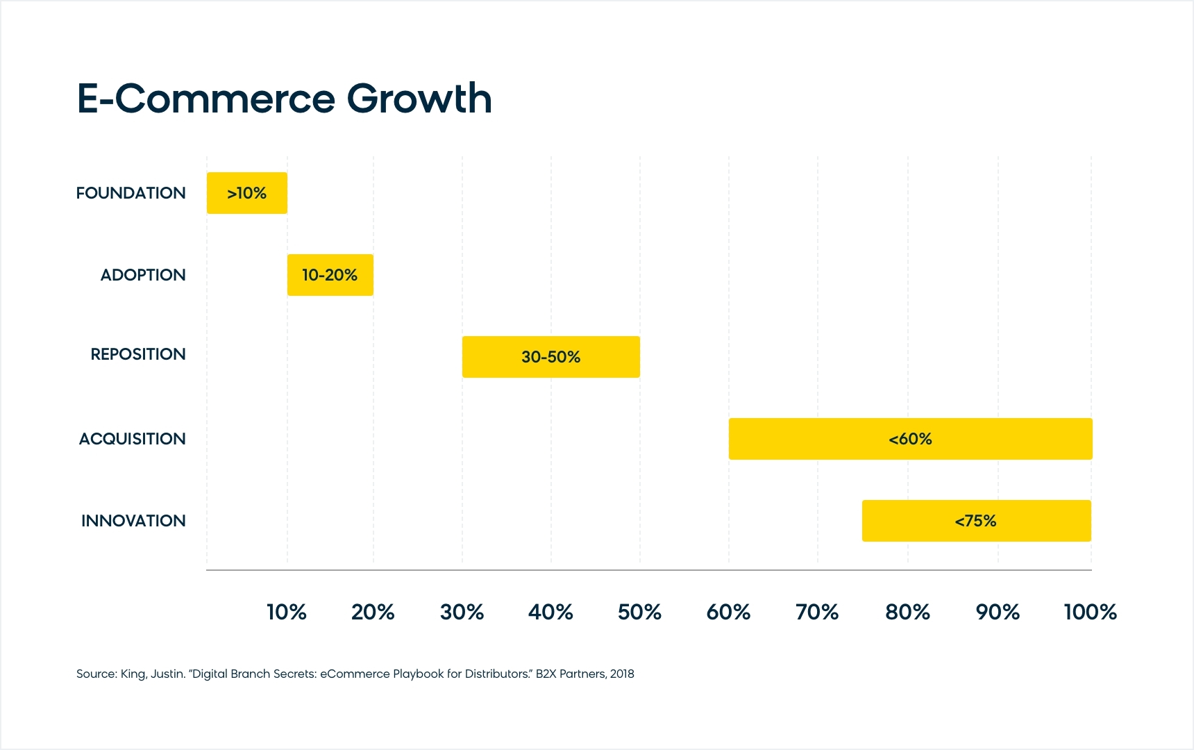 Percentages of E-Commerce Growth During the Digital Transformation Journey