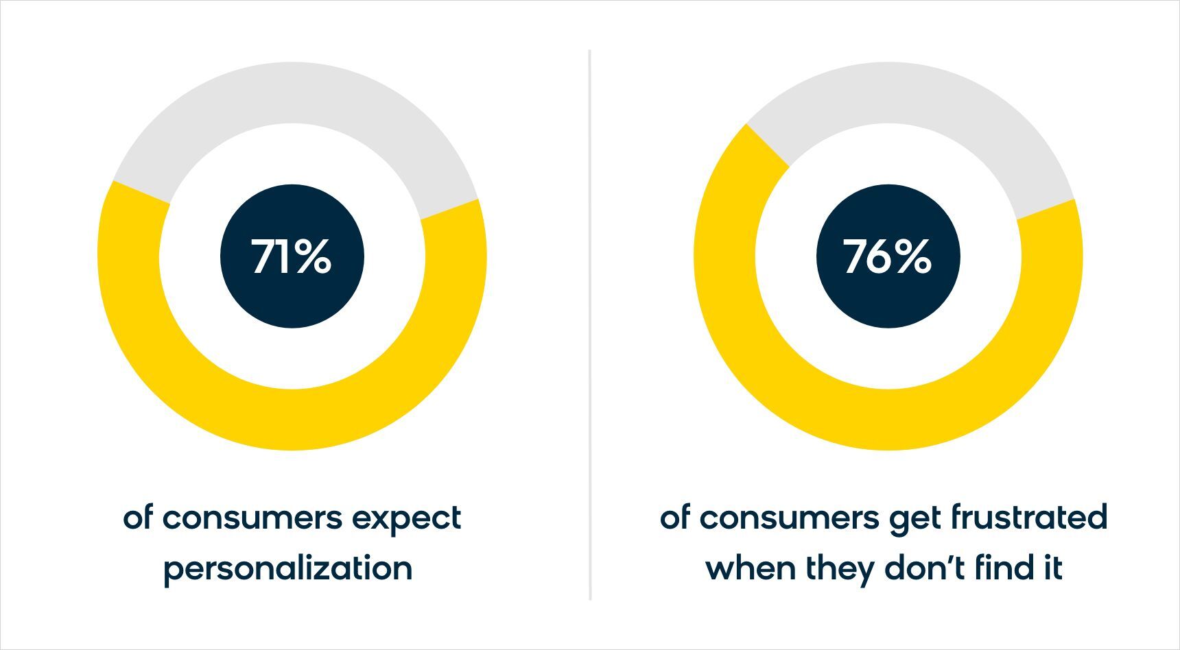 Stats on the importance of personalization