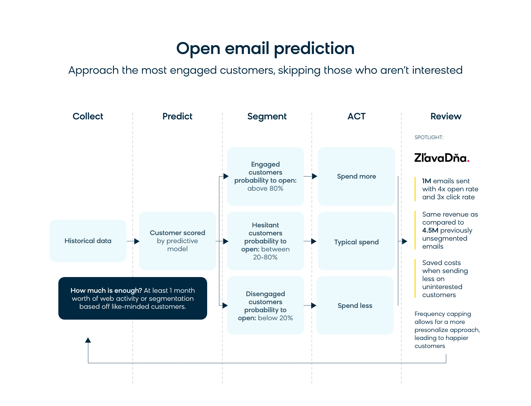 Predictiive Marketing Open Email Prediction