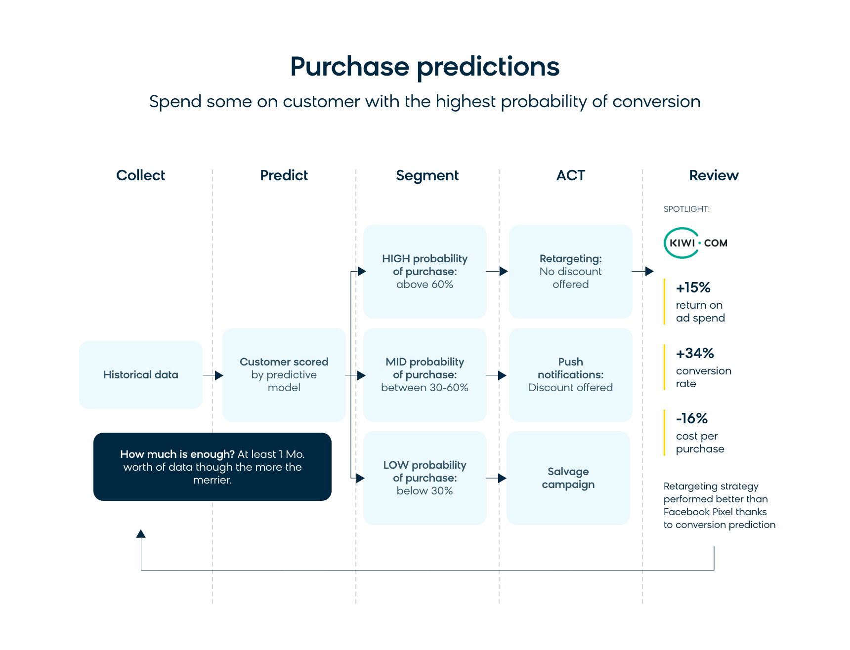Predictive Marketing Purchase Predictions