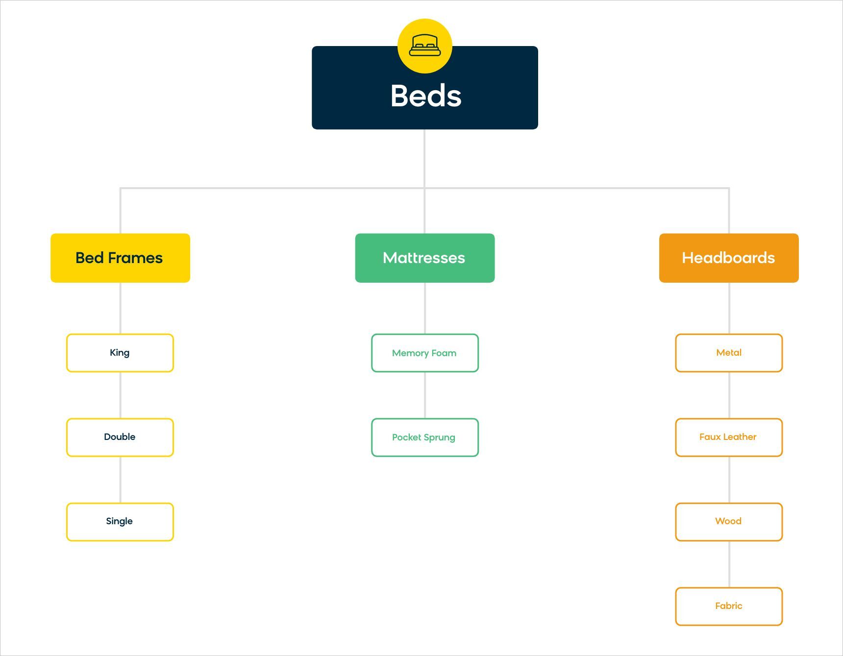 Example of a basic product taxonomy structure