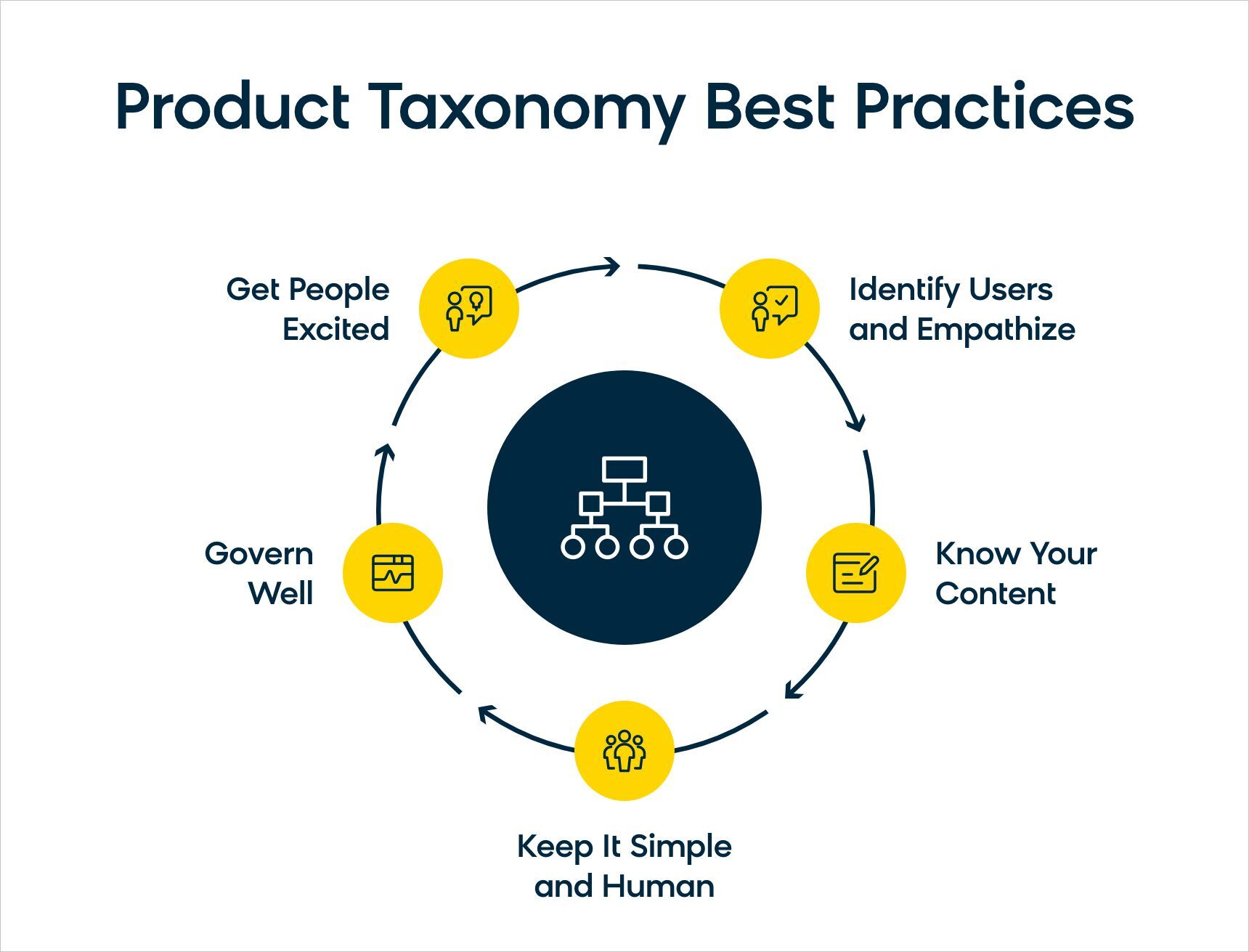 5 product taxonomy best practices