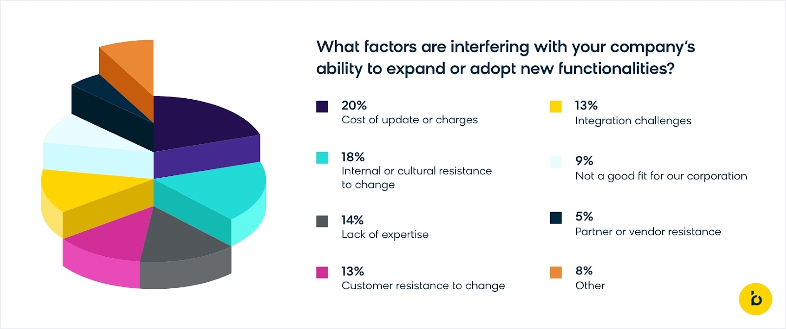 Reasons Why B2B Market Delays Digital Transformation